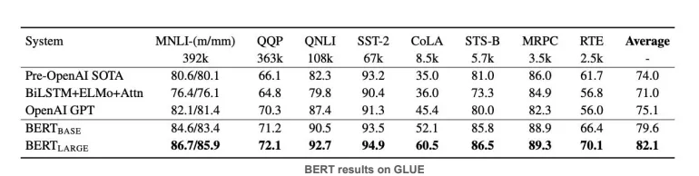 BERT vs. GPT-1