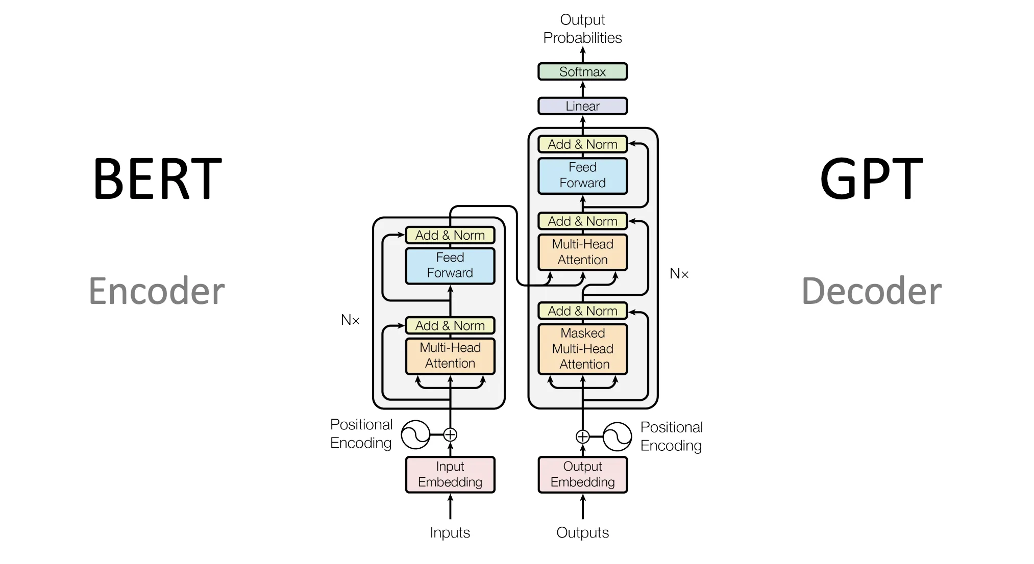 BERT structure