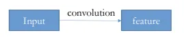 convolution
