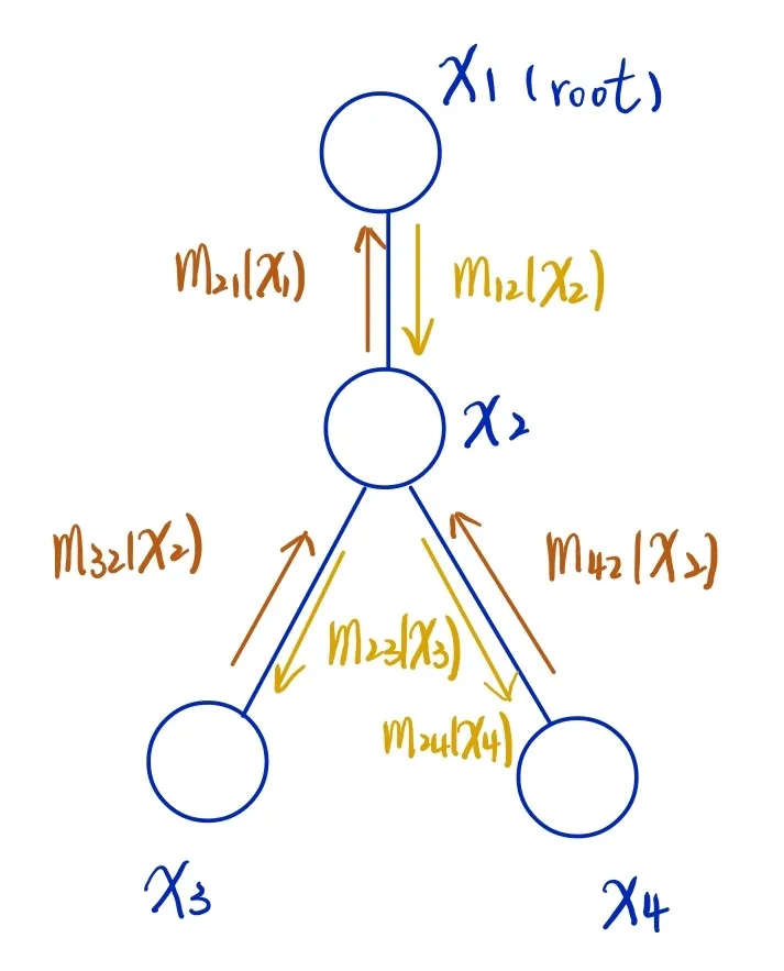 variable elimination example