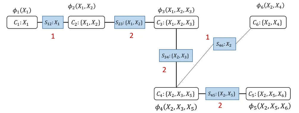 junction tree