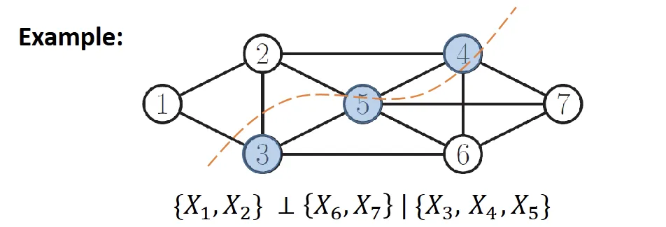global markov property