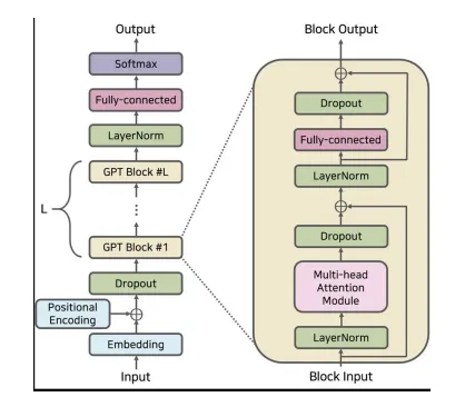 GPT-1 architecture