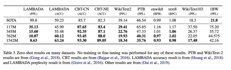 GPT-2 performance