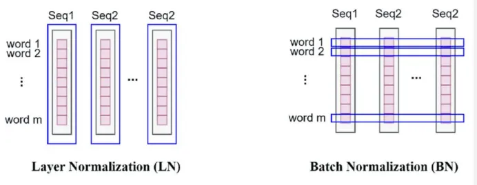 layer norm