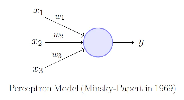 Perceptron model