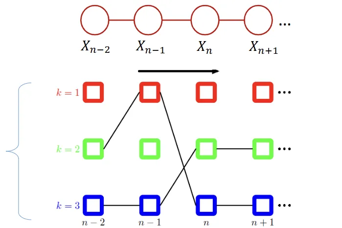 Trellis diagram
